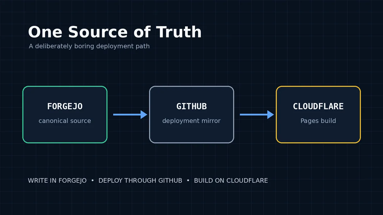 cover for Making Forgejo the Source of Truth Without Rebuilding My Deployment Pipeline